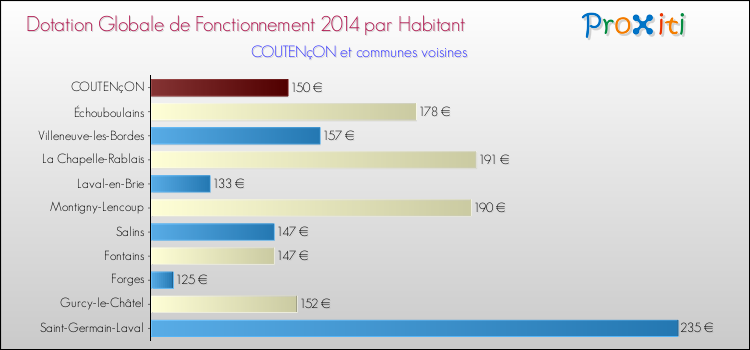 Montant des dotations globales de fonctionnement DGF par Habitant pour COUTENçON et les communes proches en 2014. Comparaison des des dotations globales de fonctionnement DGF par habitant pour COUTENçON et les communes voisines en 2014.