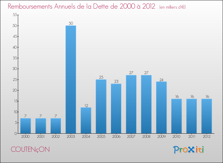 Evolution de l'annuité de la dette pour la commune de COUTENçON de 2000 à 2012 Annuités de la dette pour COUTENçON de 2000 à 2012