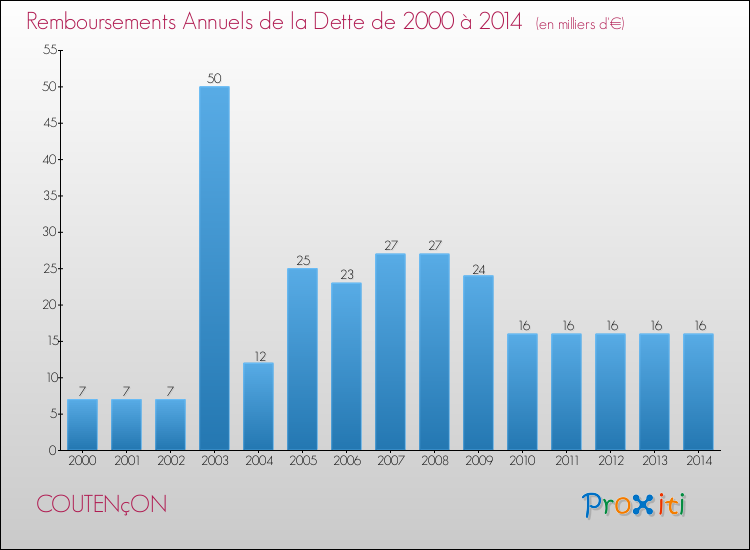 Evolution de l'annuité de la dette pour la commune de COUTENçON de 2000 à 2014 Annuités de la dette pour COUTENçON de 2000 à 2014