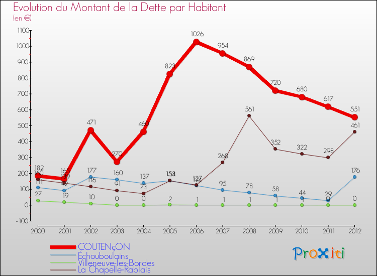 Evolution de la dette par habitant pour la commune de COUTENçON et les communes proches de 2000 à 2012 Comparaison de la dette par habitant pour COUTENçON et les communes voisines de 2000 à 2012