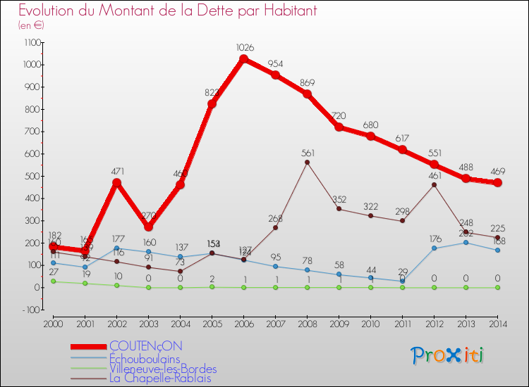 Evolution de la dette par habitant pour la commune de COUTENçON et les communes proches de 2000 à 2014 Comparaison de la dette par habitant pour COUTENçON et les communes voisines de 2000 à 2014