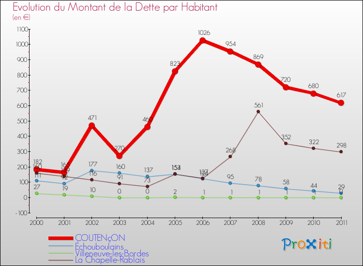 Evolution de la dette par habitant pour la commune de COUTENçON et les communes proches Comparaison de la dette par habitant pour COUTENçON et les communes voisines