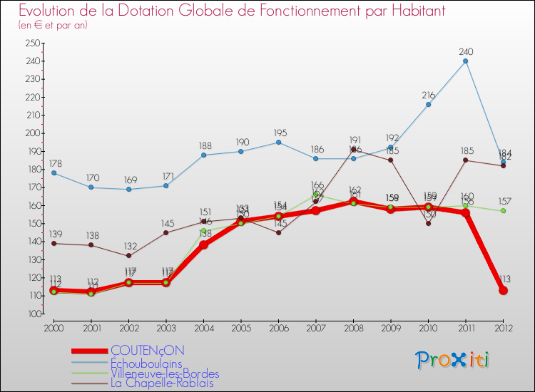 Evolution et montant de la dotation globale de fonctionnement par Habitant pour COUTENçON et les communes proches Comparaison des dotations globales de fonctionnement par habitant pour COUTENçON et les communes voisines