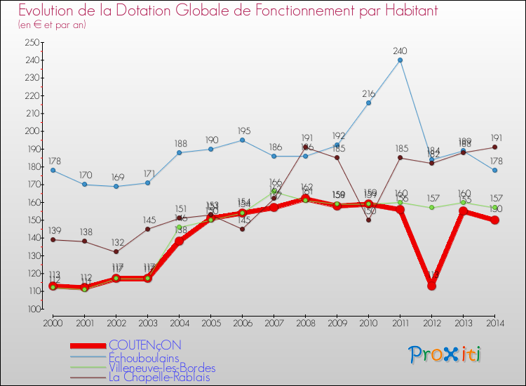 Evolution et montant de la dotation globale de fonctionnement par Habitant pour COUTENçON et les communes proches de 2000 à 2014. Comparaison des dotations globales de fonctionnement par habitant pour COUTENçON et les communes voisines de 2000 à 2014.