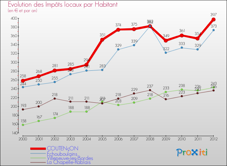 Evolution et montant des impôts locaux par Habitant pour COUTENçON et les communes proches Comparaison des impôts locaux par habitant pour COUTENçON et les communes voisines