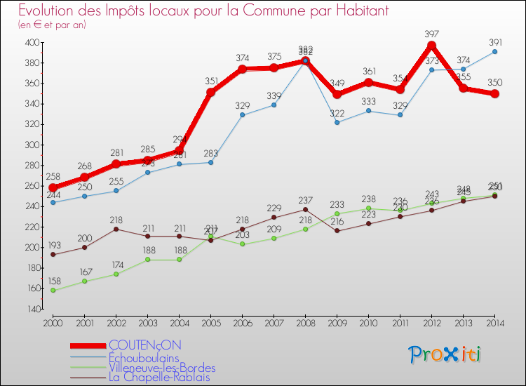 Evolution et montant des impôts locaux par Habitant pour COUTENçON et les communes proches de 2000 à 2014 Comparaison des impôts locaux par habitant pour COUTENçON et les communes voisines de 2000 à 2014