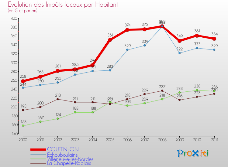 Evolution et montant des impôts locaux par Habitant pour COUTENçON et les communes proches Comparaison des impôts locaux par habitant pour COUTENçON et les communes voisines