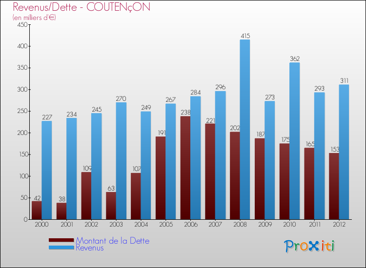 Evolution comparée de la dette et des revenus pour la commune de COUTENçON de 2000 à 2012 Comparaison de la dette et des revenus pour COUTENçON de 2000 à 2012