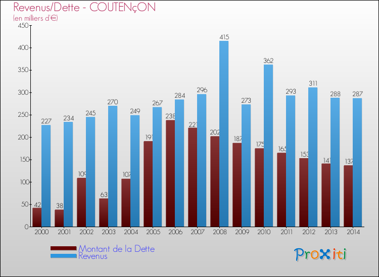 Evolution comparée de la dette et des revenus pour la commune de COUTENçON de 2000 à 2014 Comparaison de la dette et des revenus pour COUTENçON de 2000 à 2014