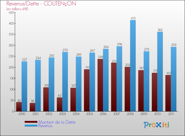 Evolution comparée de la dette et des revenus pour la commune de COUTENçON de 2000 à 2011 Comparaison de la dette et des revenus pour COUTENçON de 2000 à 2011