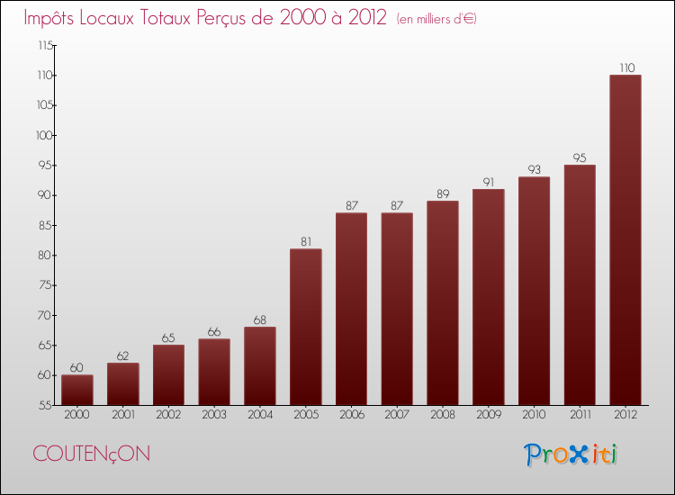 Evolution des Impôts Locaux pour la commune de COUTENçON de 2000 à 2012 Evolution des Impôts Locaux pour COUTENçON de 2000 à 2012