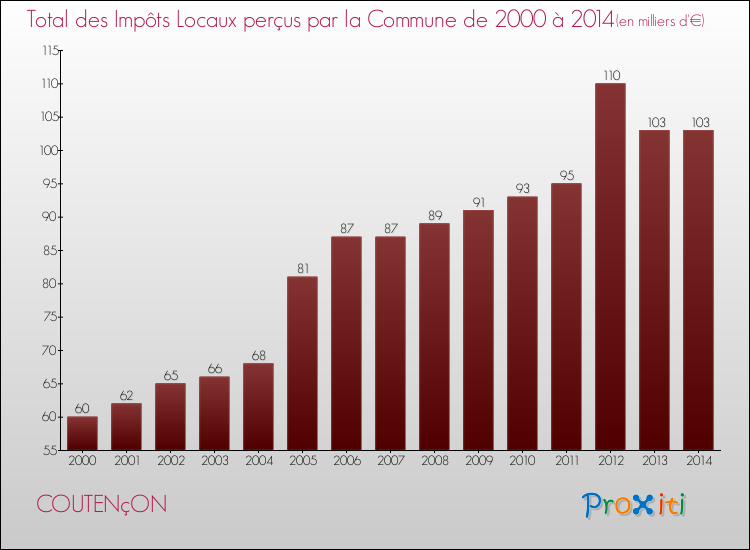 Evolution des Impôts Locaux pour la commune de COUTENçON de 2000 à 2014 Evolution des Impôts Locaux pour COUTENçON de 2000 à 2014