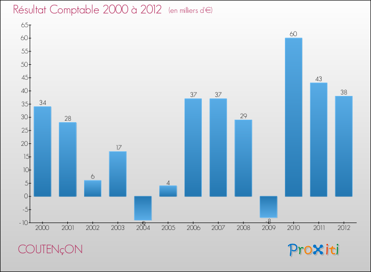Evolution du résultat comptable pour la commune de COUTENçON de 2000 à 2012 Evolution du résultat comptable pour COUTENçON de 2000 à 2012
