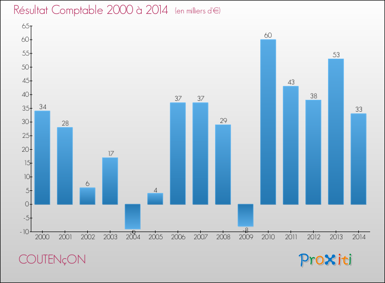 Evolution du résultat comptable pour la commune de COUTENçON de 2000 à 2014 Evolution du résultat comptable pour COUTENçON de 2000 à 2014