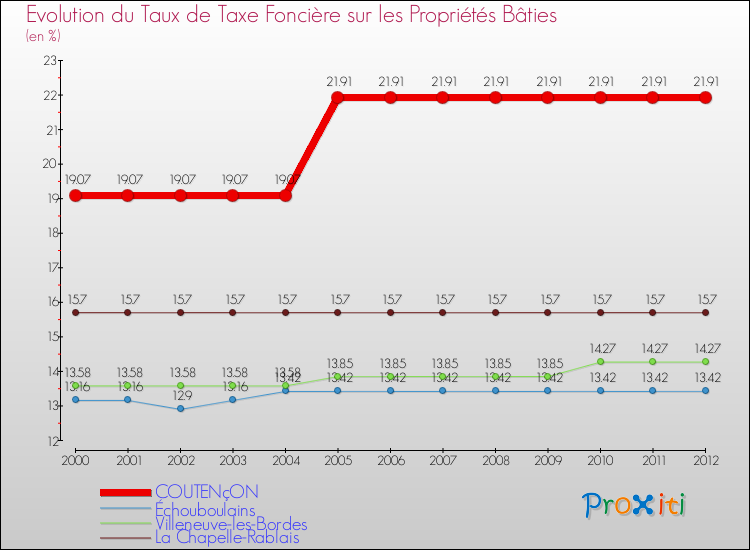Evolution du taux de la taxe foncière sur le bati pour COUTENçON et les communes proches de 2000 à 2012 Comparaison des taux de taxe foncière sur le bati pour COUTENçON et les communes voisines de 2000 à 2012