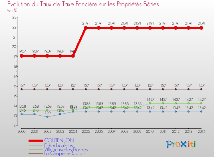 Evolution du taux de la taxe foncière sur le bati pour COUTENçON et les communes proches de 2000 à 2014 Comparaison des taux de taxe foncière sur le bati pour COUTENçON et les communes voisines de 2000 à 2014