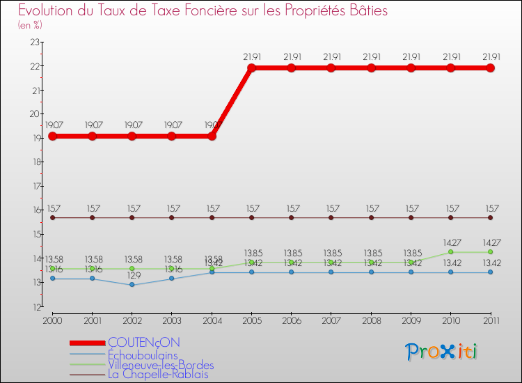 Evolution du taux de la taxe foncière sur le bati pour COUTENçON et les communes proches Comparaison des taux de taxe foncière sur le bati pour COUTENçON et les communes voisines