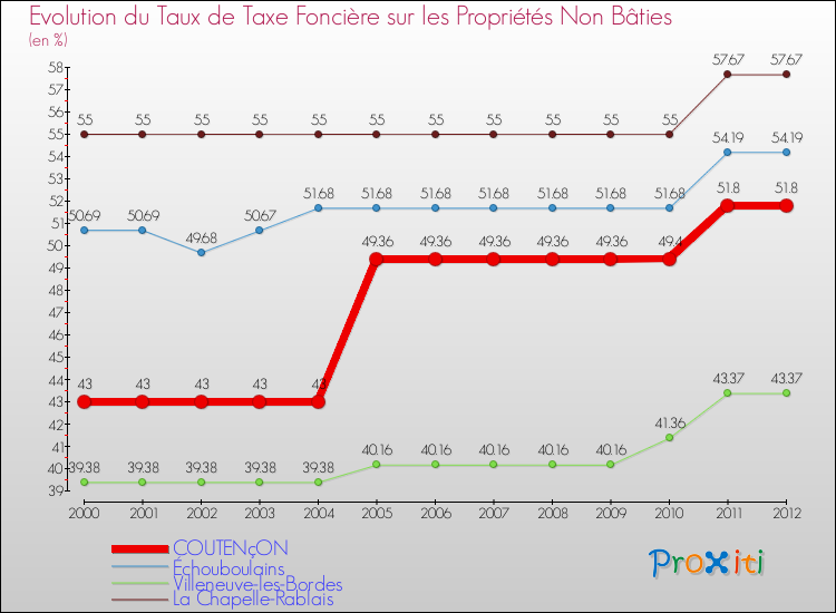 Evolution du taux de la taxe foncière sur les immeubles et terrains non batis pour COUTENçON et les communes proches de 2000 à 2012 Comparaison des taux de la taxe foncière sur les immeubles et terrains non batis pour COUTENçON et les communes voisines de 2000 à 2012