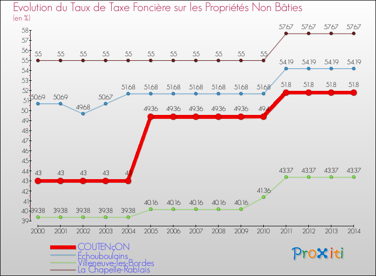 Evolution du taux de la taxe foncière sur les immeubles et terrains non batis pour COUTENçON et les communes proches de 2000 à 2014 Comparaison des taux de la taxe foncière sur les immeubles et terrains non batis pour COUTENçON et les communes voisines de 2000 à 2014