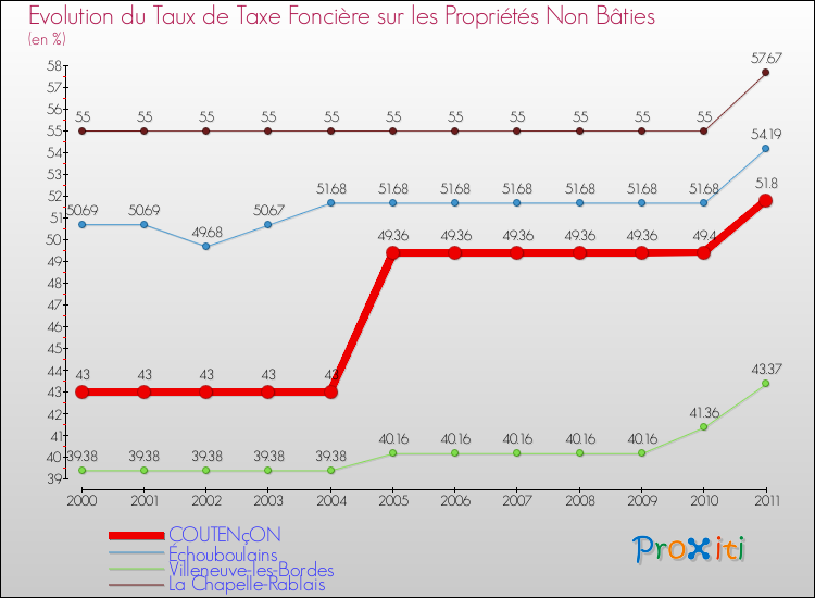Evolution du taux de la taxe foncière sur les immeubles et terrains non batis pour COUTENçON et les communes proches Comparaison des taux de la taxe foncière sur les immeubles et terrains non batis pour COUTENçON et les communes voisines