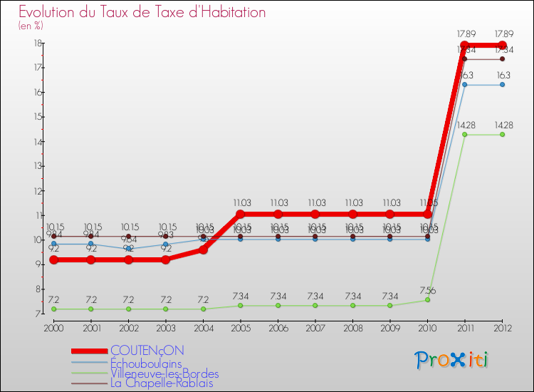 Evolution du taux de la taxe d'habitation pour COUTENçON et les communes proches Comparaison des taux de la taxe d'habitation pour COUTENçON et les communes voisines