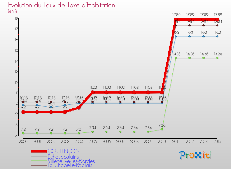 Evolution du taux de la taxe d'habitation pour COUTENçON et les communes proches de 2000 à 2014 Comparaison des taux de la taxe d'habitation pour COUTENçON et les communes voisines de 2000 à 2014