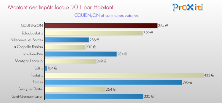 Montant des impôts locaux par Habitant pour COUTENçON et les communes proches Comparaison des impôts locaux par habitant pour COUTENçON et les communes voisines