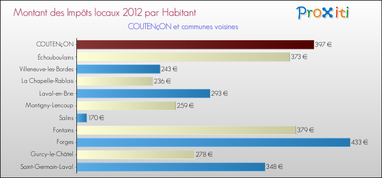 Montant des impôts locaux par Habitant pour COUTENçON et les communes proches Comparaison des impôts locaux par habitant pour COUTENçON et les communes voisines