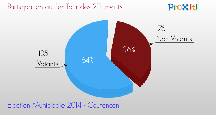 Participation au 1er Tour des Elections Municipales 2014 de la commune de Coutençon Elections Municipales 2014 - Participation au 1er Tour pour la commune de Coutençon