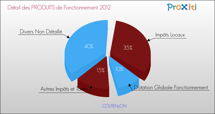 Décomposition du Budget de Fonctionnement 2012 de la commune de COUTENçON Budget de Fonctionnement 2012 pour la commune de COUTENçON