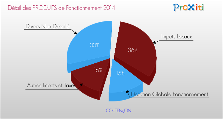 Décomposition du Budget de Fonctionnement 2014 de la commune de COUTENçON Budget de Fonctionnement 2014 pour la commune de COUTENçON