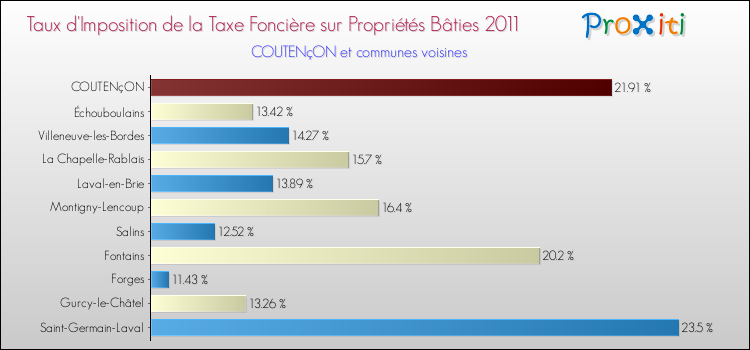 Taux d'imposition de la taxe foncière sur le bati 2011 pour COUTENçON et les communes proches Comparaison des taux d'imposition de la taxe foncière sur le bati 2011 pour COUTENçON et les communes voisines