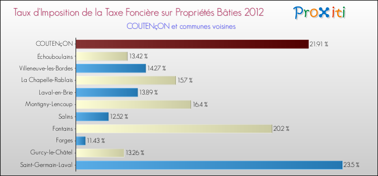 Taux d'imposition de la taxe foncière sur le bati 2012 pour COUTENçON et les communes proches Comparaison des taux d'imposition de la taxe foncière sur le bati 2012 pour COUTENçON et les communes voisines