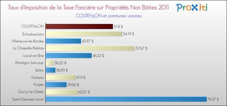 Taux d'imposition de la taxe foncière sur les immeubles et terrains non batis 2011 pour COUTENçON et les communes proches Comparaison des taux d'imposition de la taxe foncière sur les immeubles et terrains non batis 2011 pour COUTENçON et les communes voisines