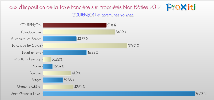 Taux d'imposition de la taxe foncière sur les immeubles et terrains non batis 2012 pour COUTENçON et les communes proches Comparaison des taux d'imposition de la taxe foncière sur les immeubles et terrains non batis 2012 pour COUTENçON et les communes voisines
