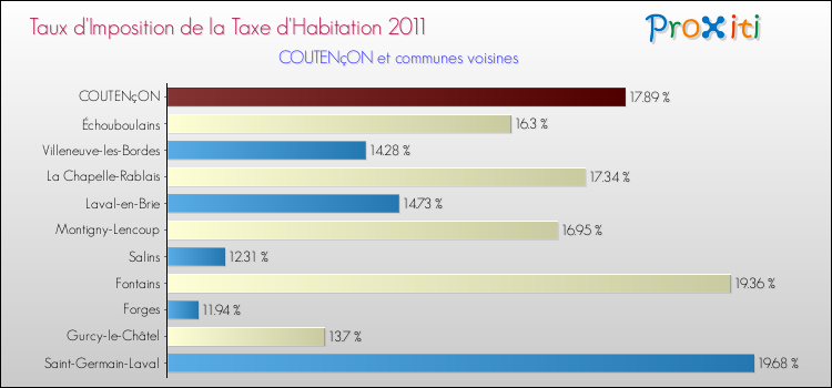 Taux d'imposition de la taxe d'habitation 2011 pour COUTENçON et les communes proches Comparaison des taux d'imposition de la taxe d'habitation 2011 pour COUTENçON et les communes voisines