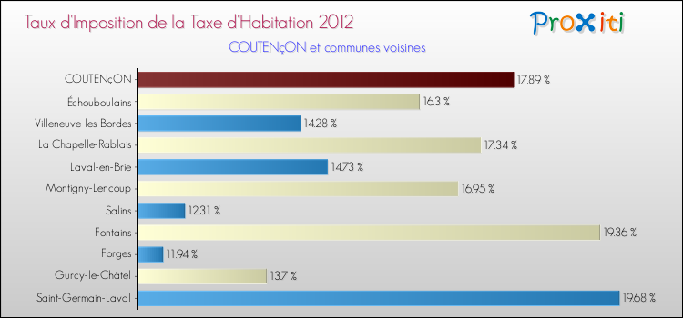 Taux d'imposition de la taxe d'habitation 2012 pour COUTENçON et les communes proches Comparaison des taux d'imposition de la taxe d'habitation 2012 pour COUTENçON et les communes voisines