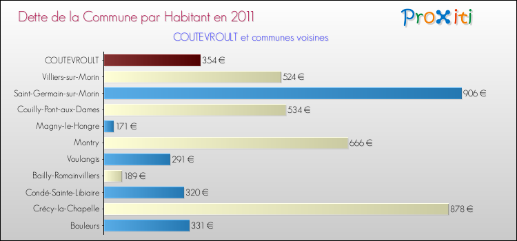 Dette par habitant de la commune en 2011 pour COUTEVROULT et les communes proches Comparaison de la dette par habitant de la commune en 2011 pour COUTEVROULT et les communes voisines