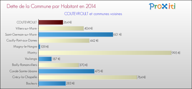 Dette par habitant de la commune en 2014 pour COUTEVROULT et les communes proches Comparaison de la dette par habitant de la commune en 2014 pour COUTEVROULT et les communes voisines