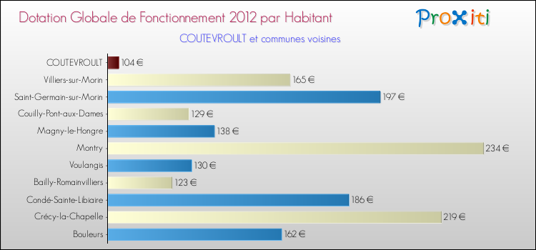 Montant des dotations globales de fonctionnement DGF par Habitant pour COUTEVROULT et les communes proches Comparaison des des dotations globales de fonctionnement DGF par habitant pour COUTEVROULT et les communes voisines