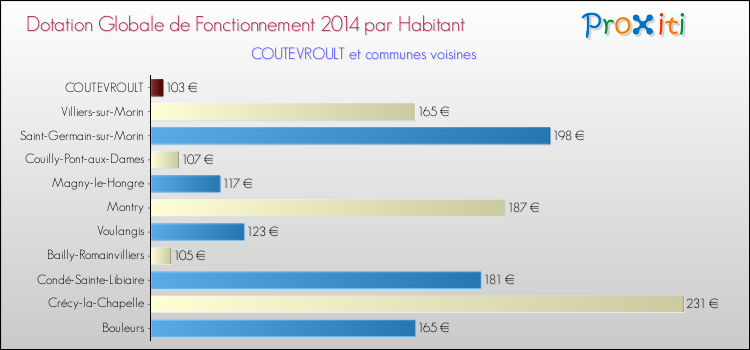 Montant des dotations globales de fonctionnement DGF par Habitant pour COUTEVROULT et les communes proches en 2014. Comparaison des des dotations globales de fonctionnement DGF par habitant pour COUTEVROULT et les communes voisines en 2014.