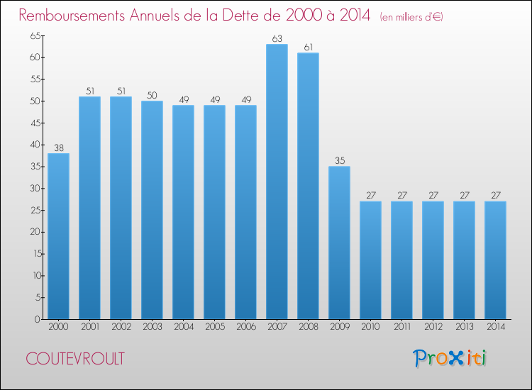 Evolution de l'annuité de la dette pour la commune de COUTEVROULT de 2000 à 2014 Annuités de la dette pour COUTEVROULT de 2000 à 2014