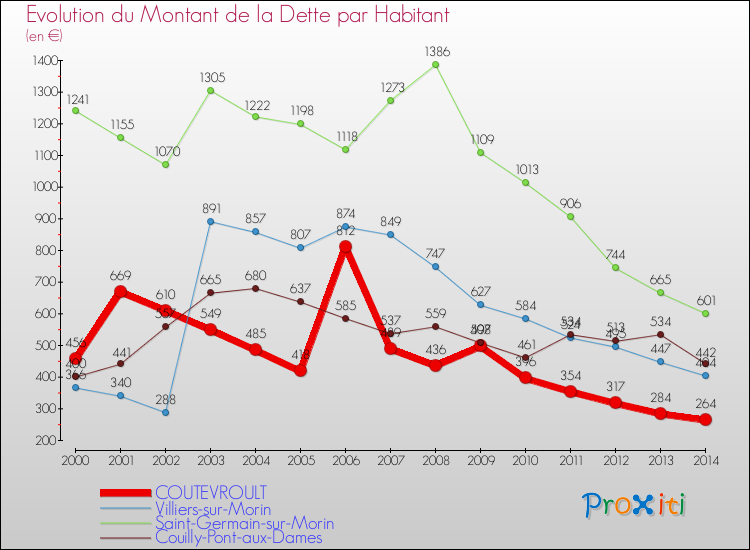 Evolution de la dette par habitant pour la commune de COUTEVROULT et les communes proches de 2000 à 2014 Comparaison de la dette par habitant pour COUTEVROULT et les communes voisines de 2000 à 2014