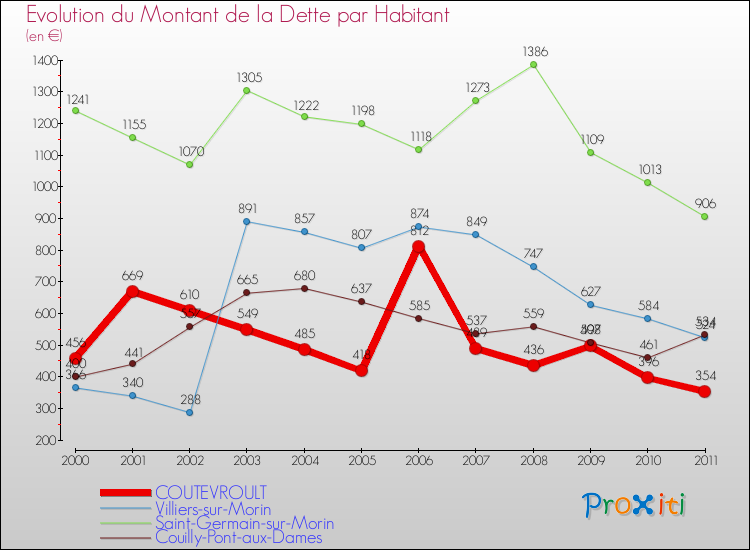 Evolution de la dette par habitant pour la commune de COUTEVROULT et les communes proches Comparaison de la dette par habitant pour COUTEVROULT et les communes voisines