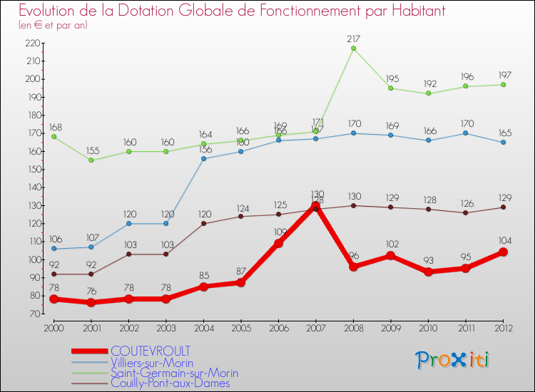 Evolution et montant de la dotation globale de fonctionnement par Habitant pour COUTEVROULT et les communes proches Comparaison des dotations globales de fonctionnement par habitant pour COUTEVROULT et les communes voisines