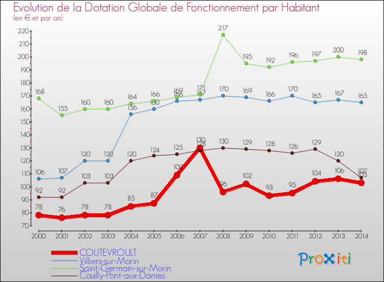 Evolution et montant de la dotation globale de fonctionnement par Habitant pour COUTEVROULT et les communes proches de 2000 à 2014. Comparaison des dotations globales de fonctionnement par habitant pour COUTEVROULT et les communes voisines de 2000 à 2014.