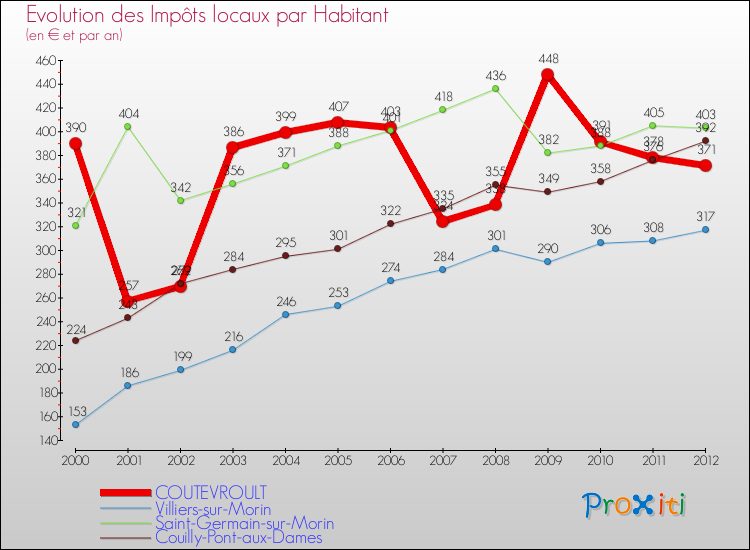 Evolution et montant des impôts locaux par Habitant pour COUTEVROULT et les communes proches Comparaison des impôts locaux par habitant pour COUTEVROULT et les communes voisines