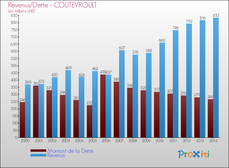 Evolution comparée de la dette et des revenus pour la commune de COUTEVROULT de 2000 à 2014 Comparaison de la dette et des revenus pour COUTEVROULT de 2000 à 2014