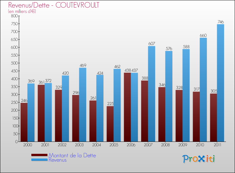 Evolution comparée de la dette et des revenus pour la commune de COUTEVROULT de 2000 à 2011 Comparaison de la dette et des revenus pour COUTEVROULT de 2000 à 2011