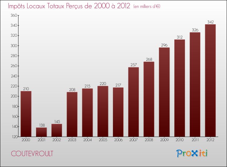 Evolution des Impôts Locaux pour la commune de COUTEVROULT de 2000 à 2012 Evolution des Impôts Locaux pour COUTEVROULT de 2000 à 2012